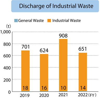 Chino Plant Discharge of industrial Waste
