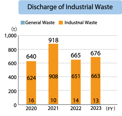 Chino Plant Discharge of industrial Waste