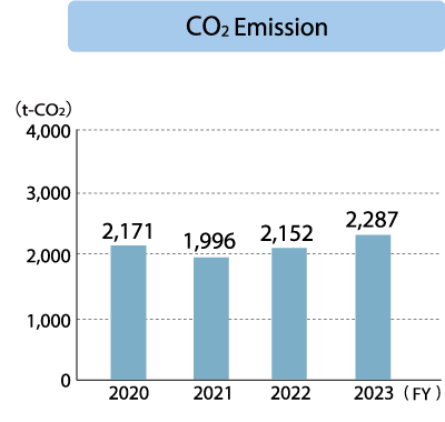 Hotel Beniya Co, Ltd. CO₂Emissiom