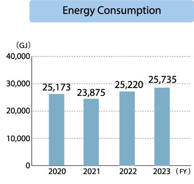 Hotel Beniya Co, Ltd. Energy Consumption