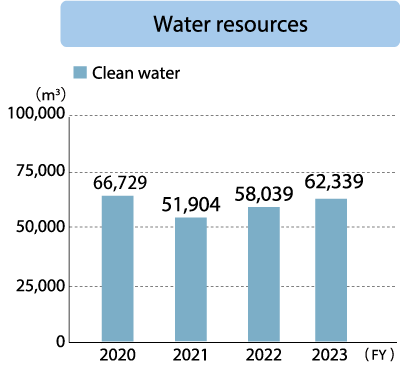 Hotel Beniya Co, Ltd. Water resources