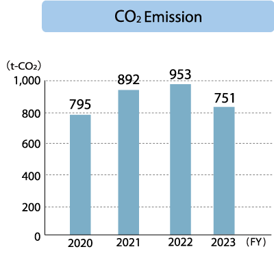 Hokutoh Giken Kogyo Corporation CO₂Emissiom