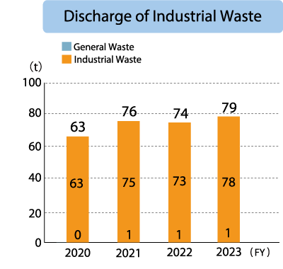 Hokutoh Giken Kogyo Corporation Discharge of industrial Waste