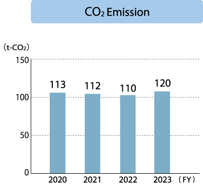 KITZ Engineering Service Corporation CO₂Emissiom