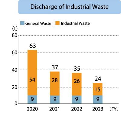 KITZ Engineering Service Corporation Discharge of industrial Waste