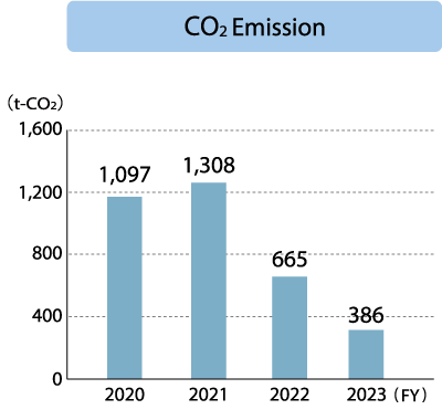 KITZ Micro Filter Corporation CO₂Emissiom