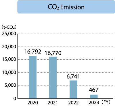 KITZ Metal Works Corporation CO₂Emissiom