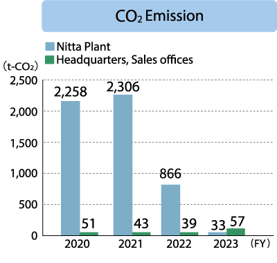 KITZ SCT Corporation CO₂Emissiom