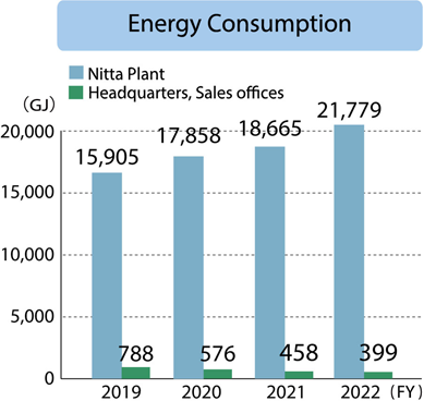 KITZ SCT Corporation Energy Consumption