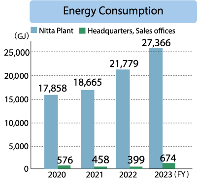 KITZ SCT Corporation Energy Consumption