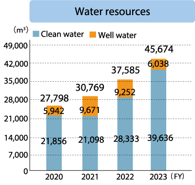 KITZ SCT Corporation Water resources