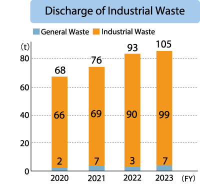 KITZ SCT Corporation Discharge of industrial Waste