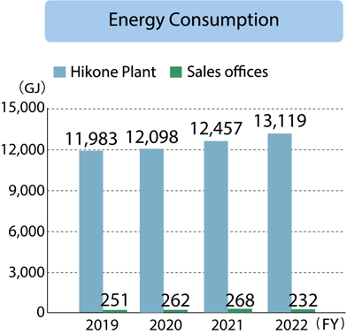 Shimizu Alloy Mfg. Co., Ltd. Energy Consumption