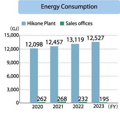 Shimizu Alloy Mfg. Co., Ltd. Energy Consumption