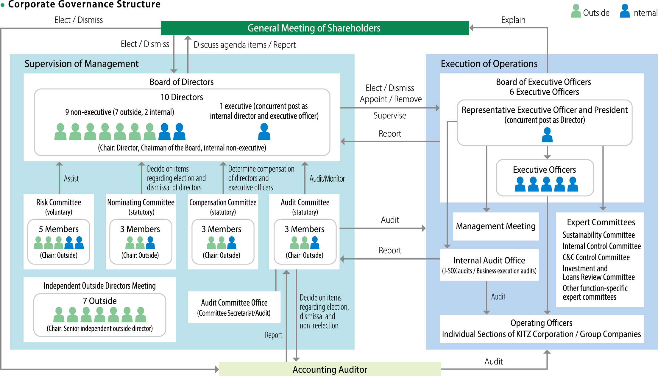Corporate Governance Structure