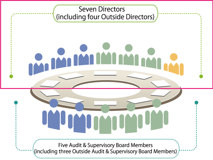 Board of Directors and Directors