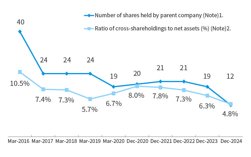 Changes in the number of listed stocks held for the purposes other than the pure investment and the ratio of cross-shareholdings to net assets
