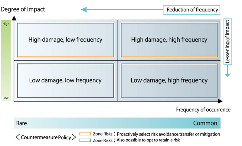 Risk map scale