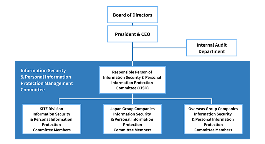 Information security and personal information protection management system