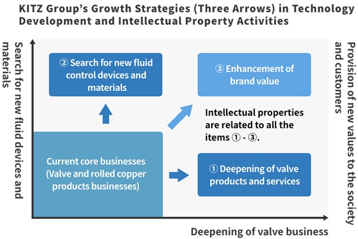 Initiatives for Sustainable Growth