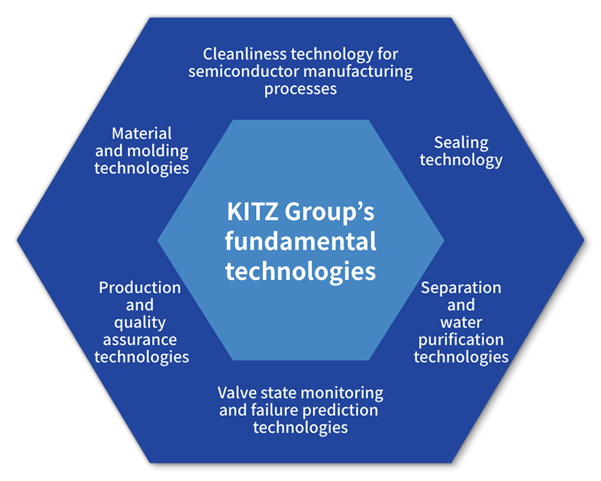 KITZ Group's Fundamental Technologies