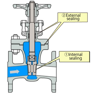 Sealing Technology