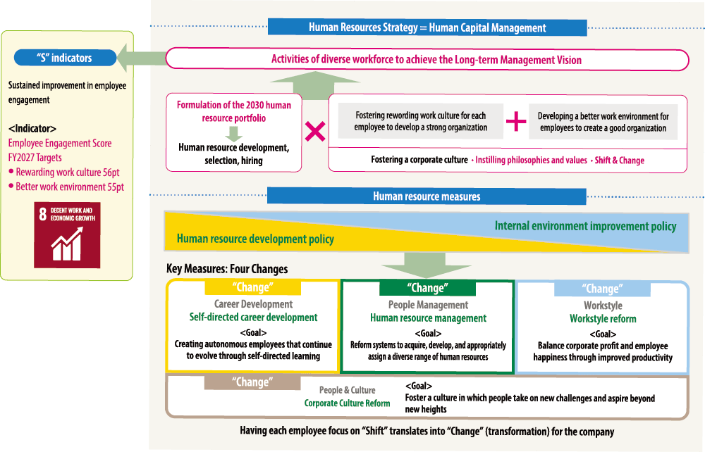 Schematic Diagram of the Human Resources Strategy
