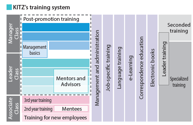 KITZ’s training system