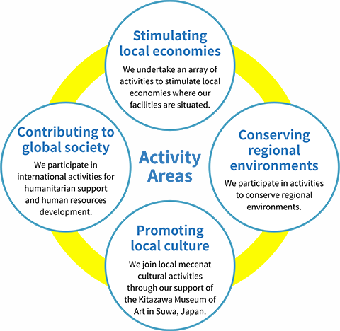 Priority fields and areas of activities