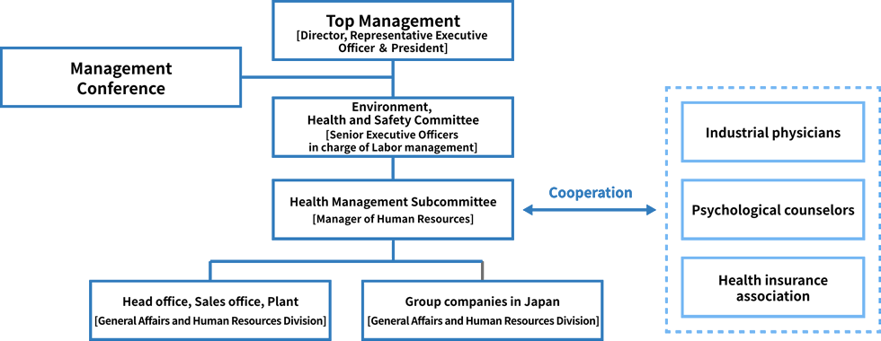 System for Promoting Health Management