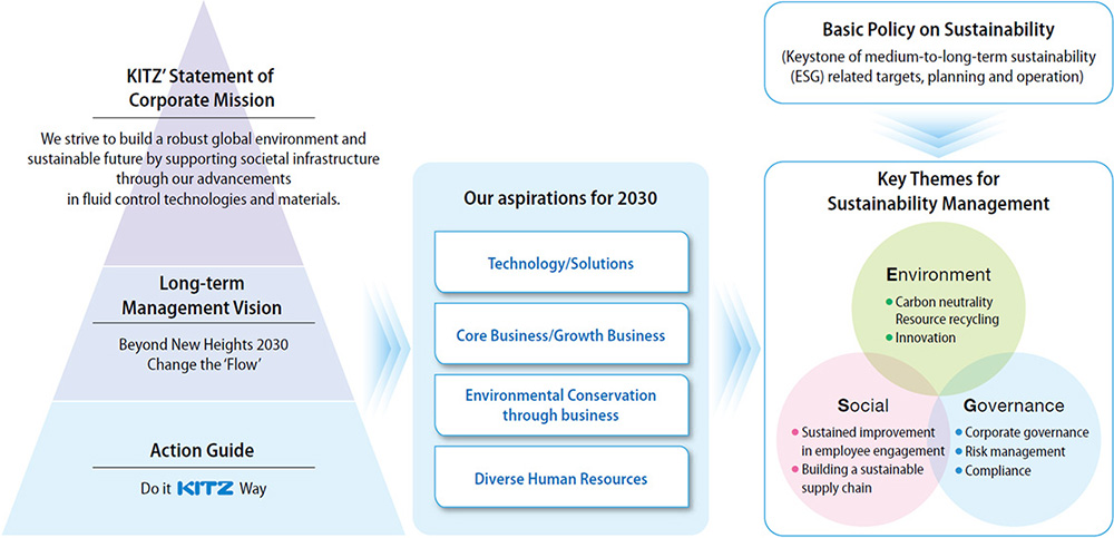 Sustainability Management