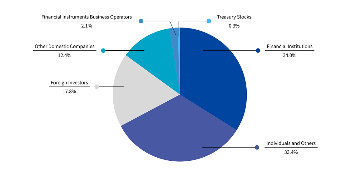 Distribution of owners by gender