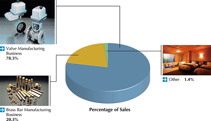 Percentage of Sales