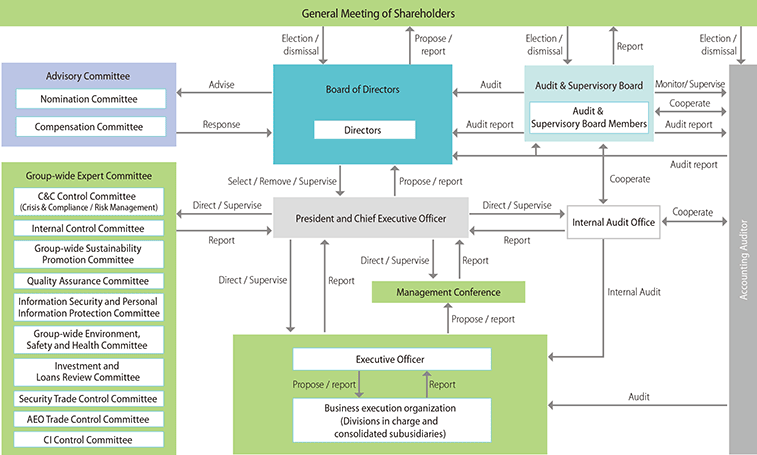 Overview of the Company's corporate governance structure
