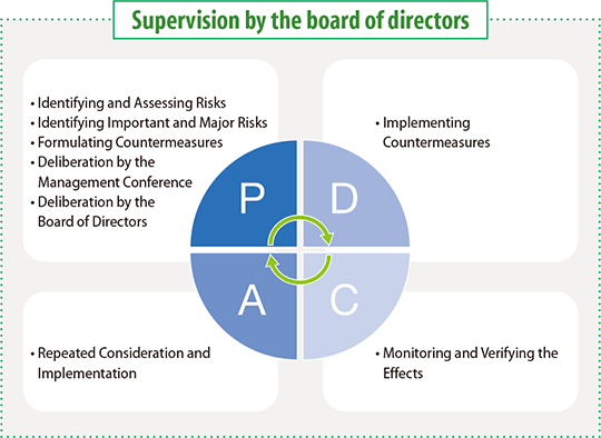 Supervision by the board of directors