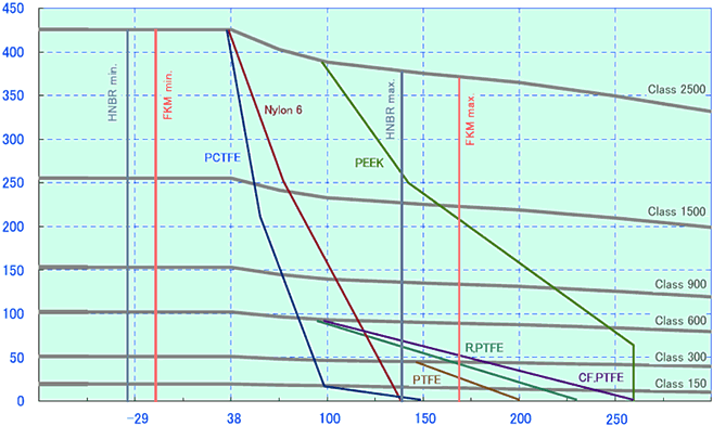 Ball Valve Pressure Rating Chart